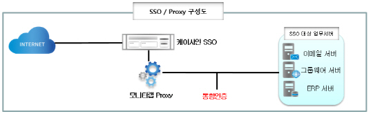 모니터랩(대표 이광후)이 케이사인(대표 최승락)과 협력해 통합인증환경 구축이 필요한 기업을 대상으로 SSO(Single Sign On)시장 공략에 나선다. 양사는 지난 27일 케이사인 본사에서 업무협약을 체결하고 양사 협력을 위한 기술제휴와 마케팅 지원 등에 관한 상호협력을 약속했다. SSO & 프락시 구성도 이미지.